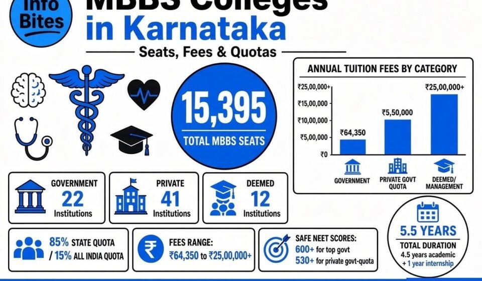 MBBS Colleges in Karnataka 2026: Fees, Cutoff, Seats, Admission mbbs colleges in karnataka